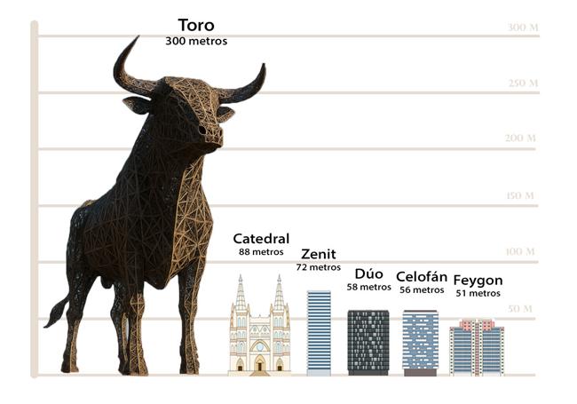 Comparativa de la escultura propuesta con los edificios más altos de Burgos.