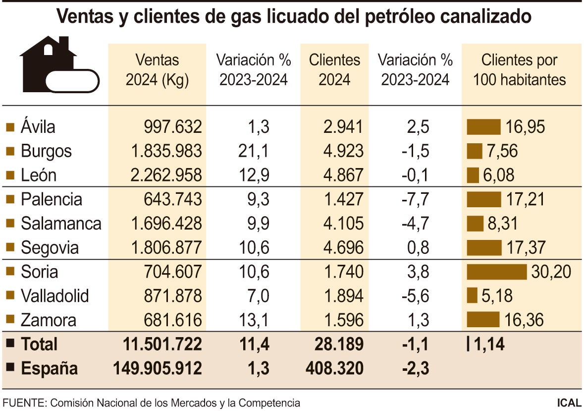 Ventas y clientes de gas licuado del petróleo canalizado.