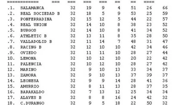 Resultados Y Clasificación De Segunda B | Canarias7