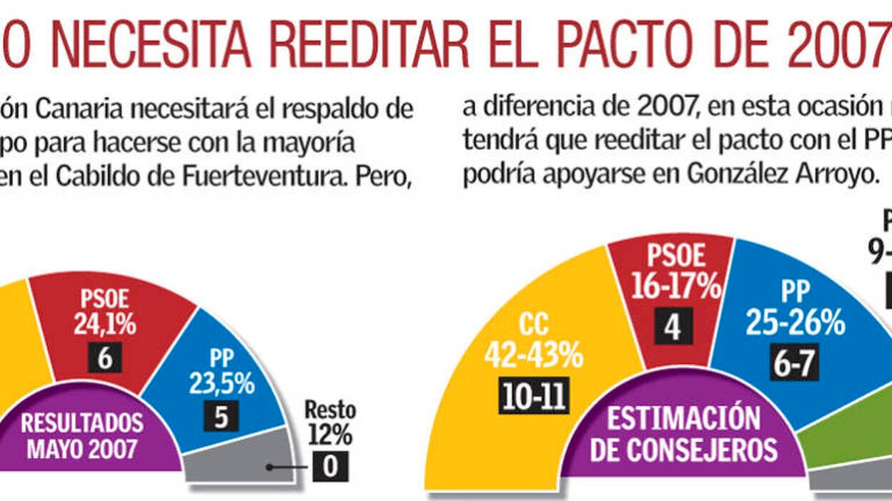 A un consejero de la mayoría absoluta en Fuerteventura