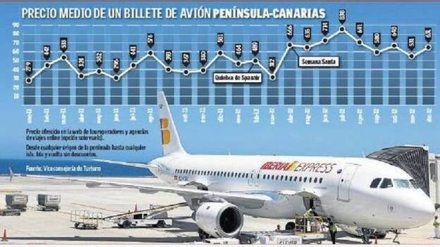 Viajar a la Península cuesta 200 euros más sin Spanair