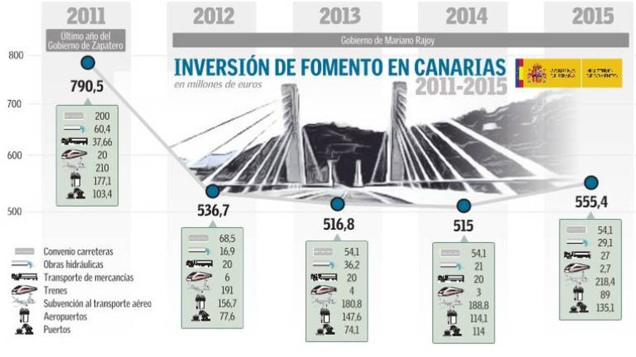 Clavijo y Pastor abordan la mejora de la conectividad