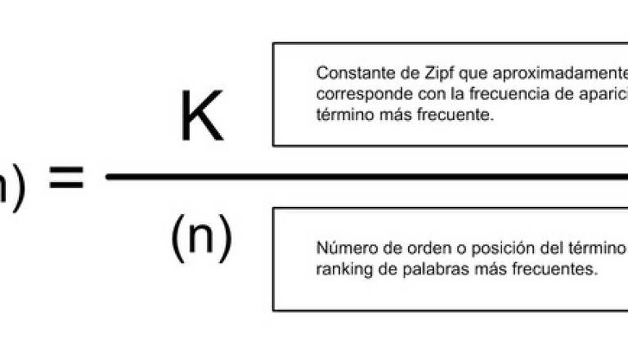 Comprueban una ley matemática que se cumple en casi todos textos lingüísticos