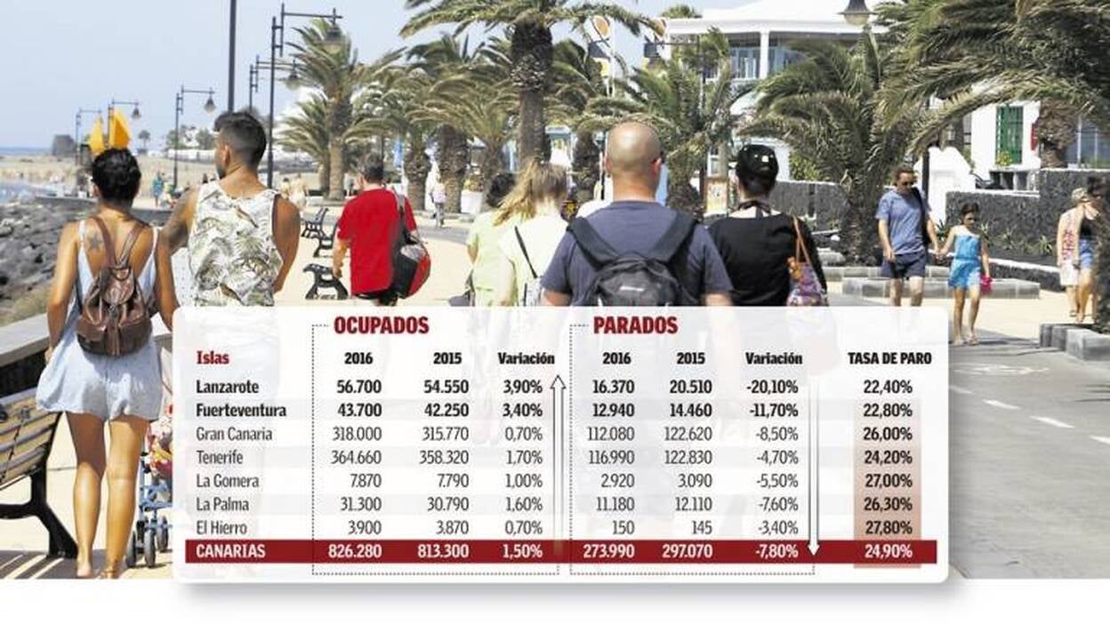 Lanzarote y Fuerteventura, motores del empleo canario
