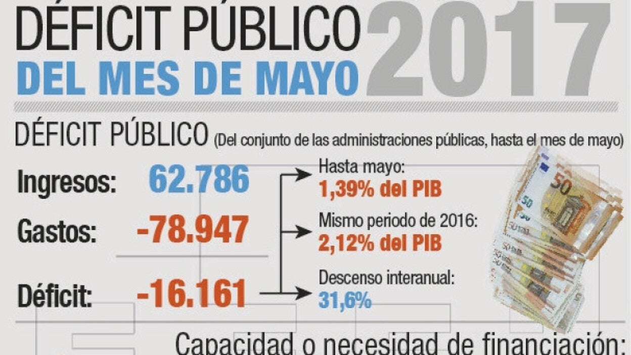 Canarias eleva su déficit al 0,52%