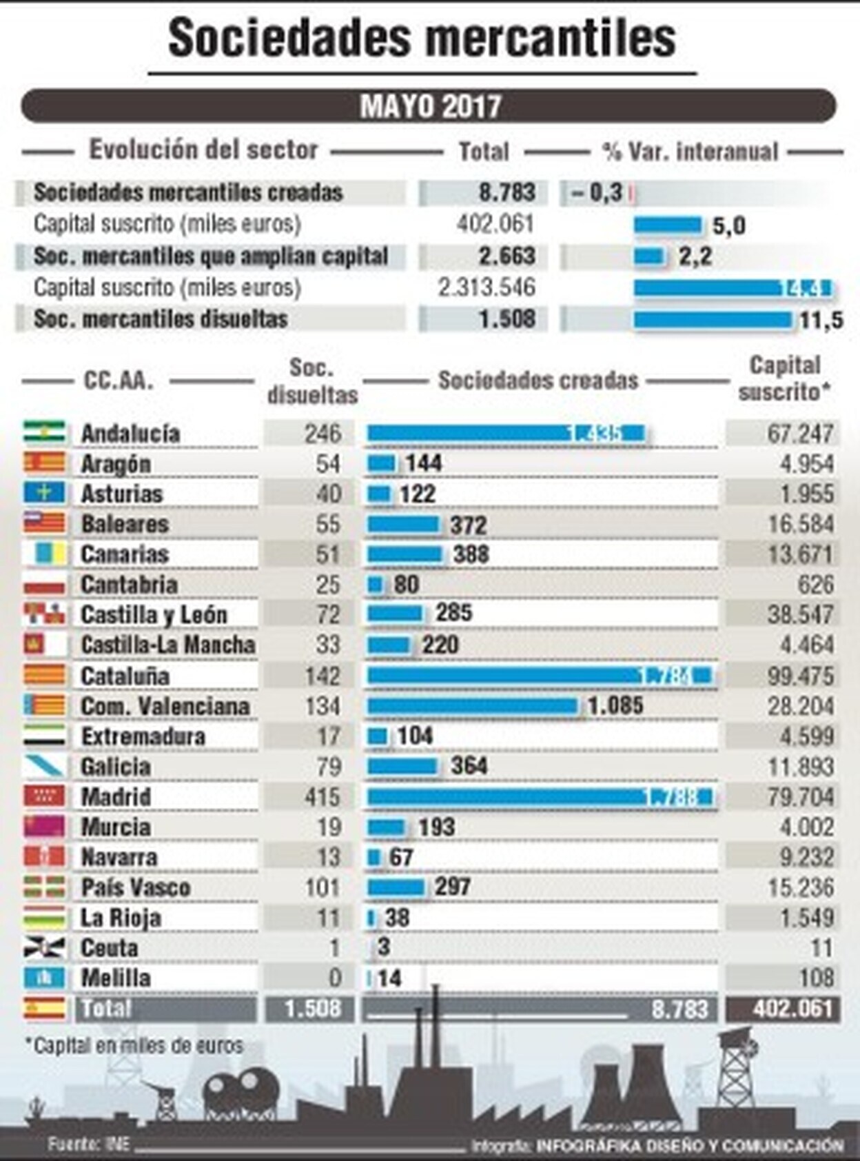 Canarias gana 1.376 empresas en los primeros cinco meses