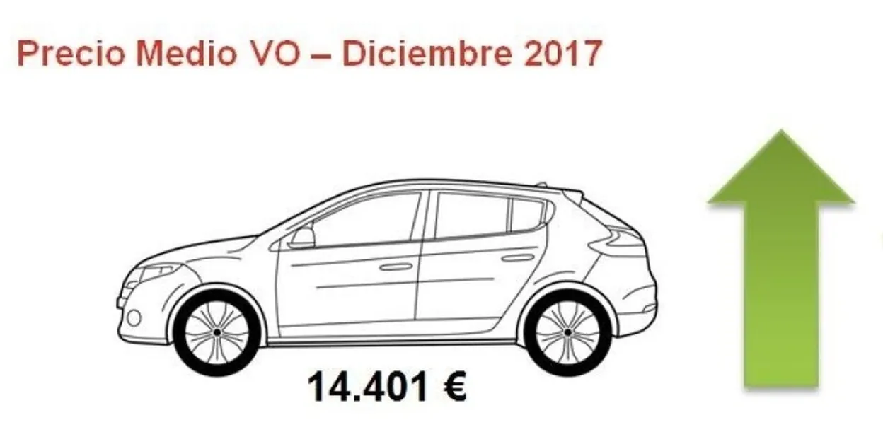 Los coches usados 5% más caros en 2017