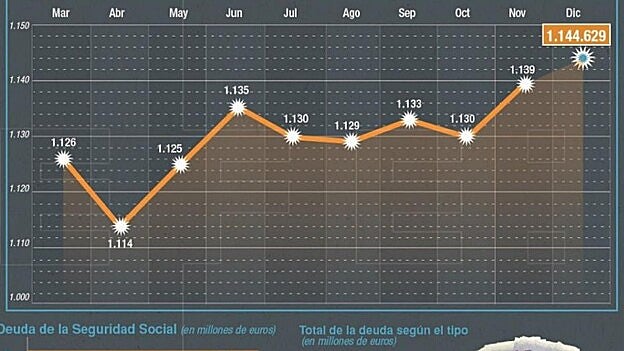 Récord histórico de deuda pública