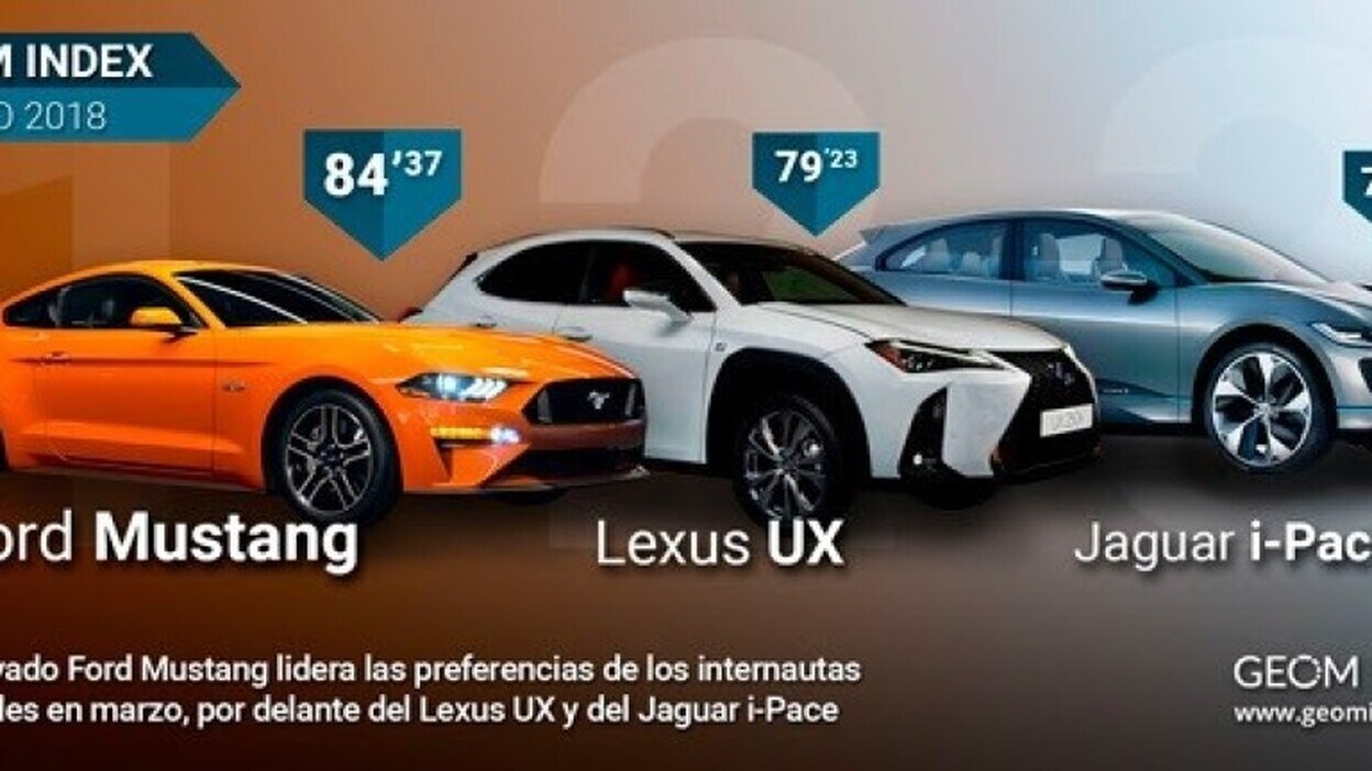 Hyundai, la marca más valorada por los internautas españoles en marzo