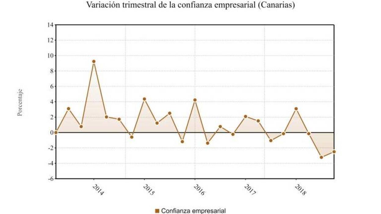 Canarias, donde más cae la confianza empresarial