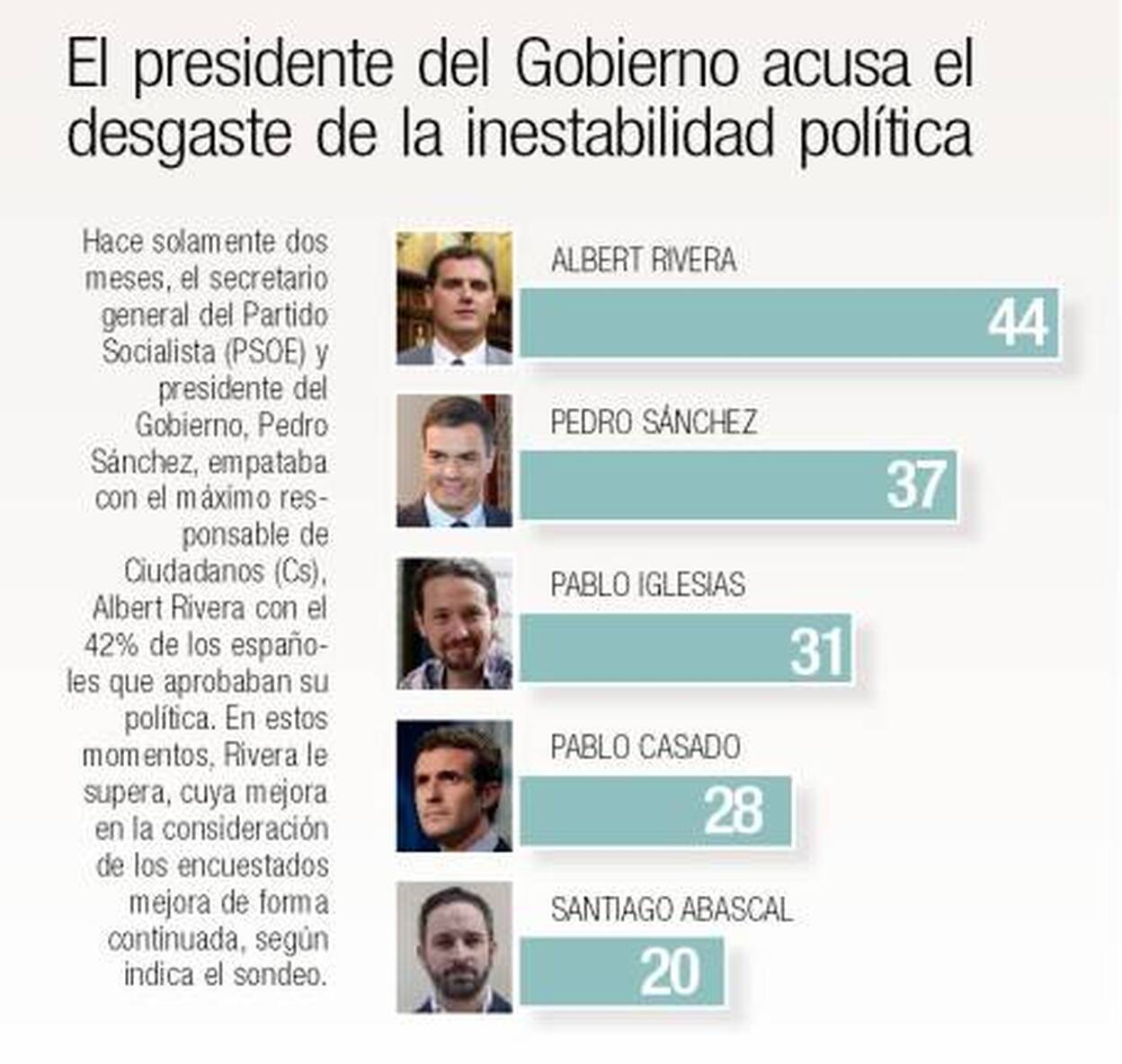 El presidente Sánchez empeora y Albert Rivera gana puntos