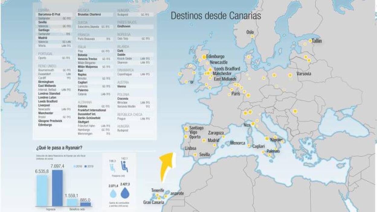 Ryanair alza el vuelo a otros destinos