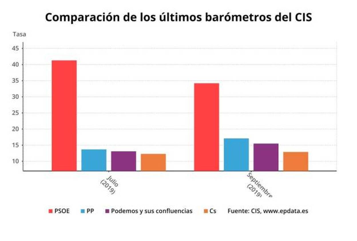 El PSOE cae 3 puntos en voto directo según el CIS