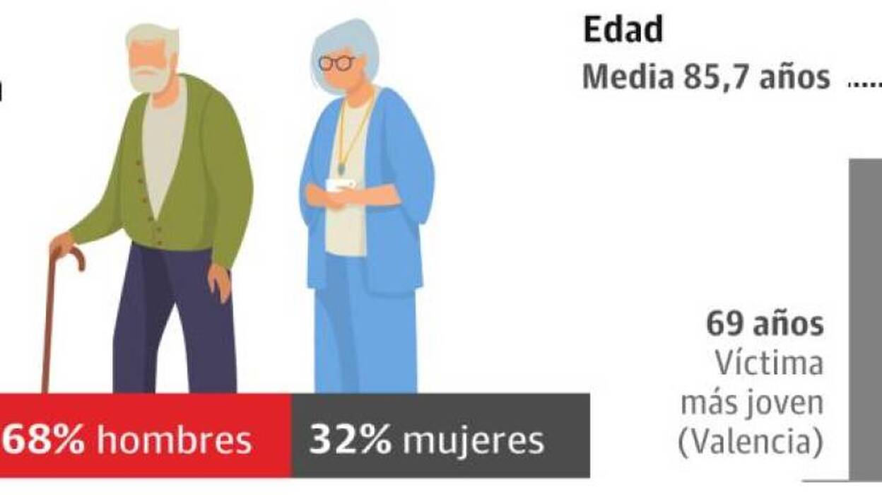 Varón de 85,7 años, perfil del español fallecido por coronavirus