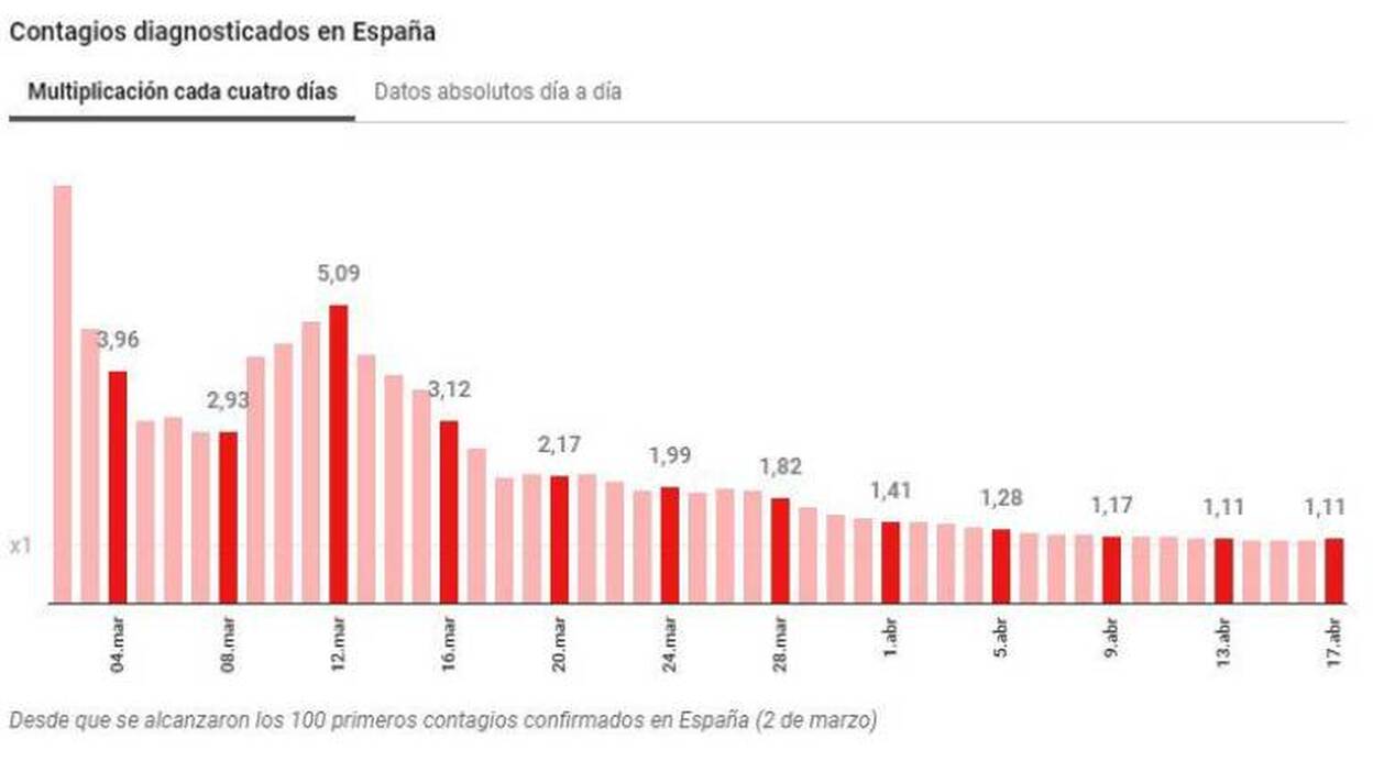 Frenazo del ratio de contagio en España, que sube al 1,11
