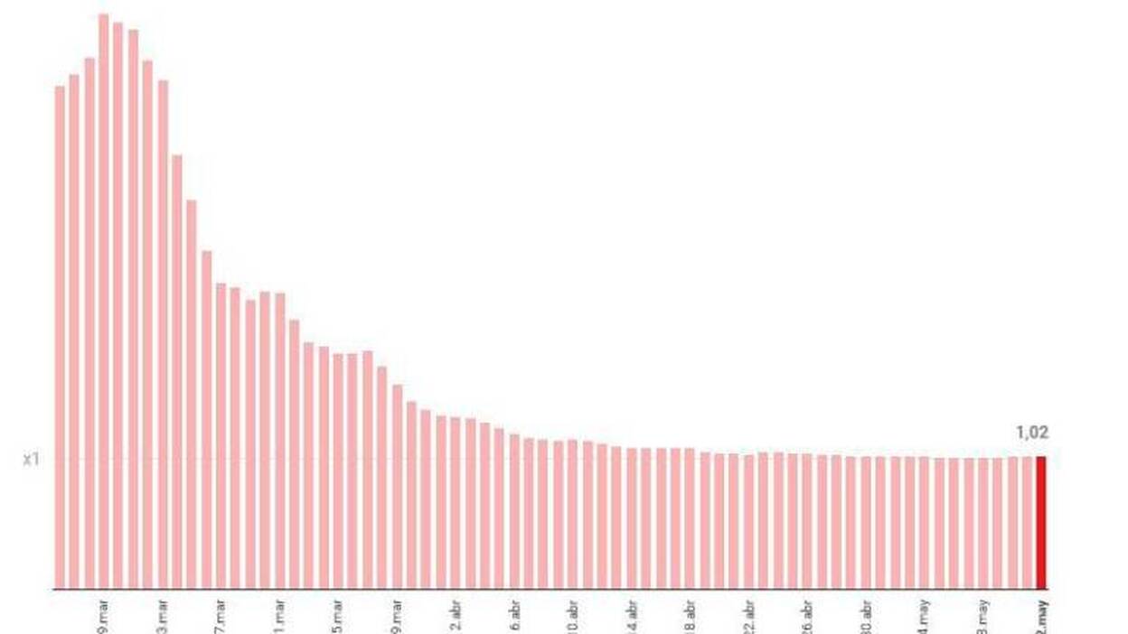 El ratio de contagio en España vuelve a bajar a 1,02