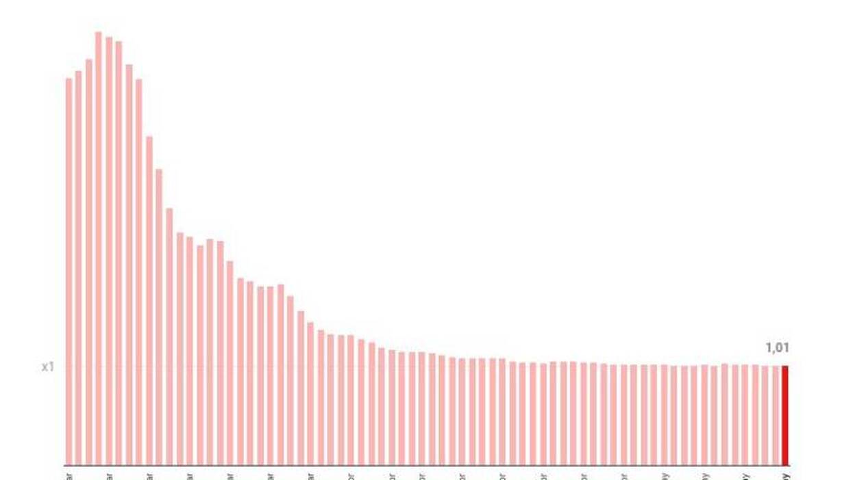 El ratio de contagio en España  encara la meta del 1