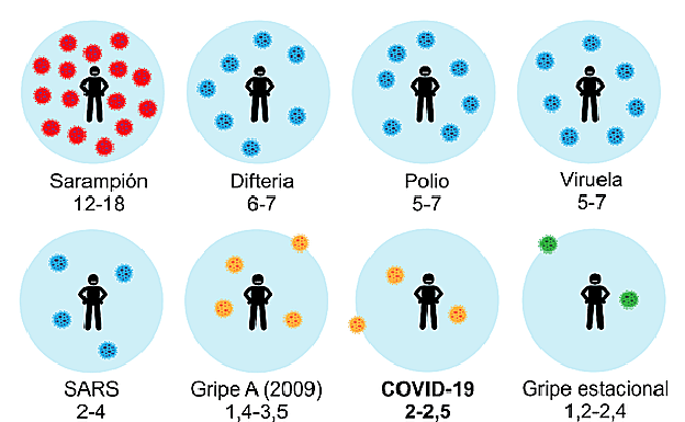 No todos los virus respiratorios son igual de contagiosos. El actual coronavirus, el SARS-CoV-2, causante de la enfermedad COVID-19, tenía un R₀ de 2,2, según un primer estudio de 425 pacientes diagnosticados en Wuhan en enero de este año cuando fue detectada la epidemia. Esto significa que tiene una contagiosidad similar a la de los virus de la gripe. Se trata de un R₀ moderado para un virus que se transmite por el aire. Por comparación, los del sarampión y la tosferina tienen un Ro de alrededor de 15; los de las paperas y la rubéola, de alrededor de 5.