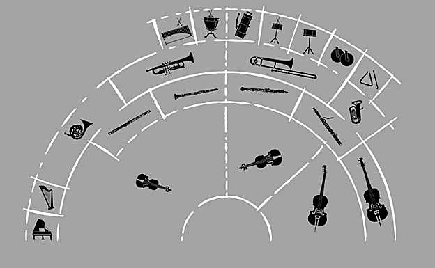 ¿Cómo se organiza una orquesta sinfónica?