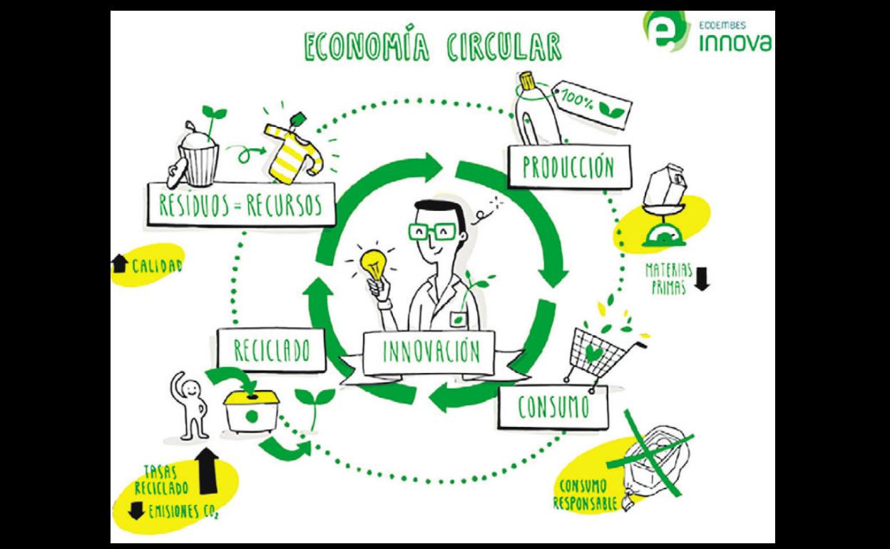 Una nueva opción o cómo la economía circular se cuela en nuestros hogares