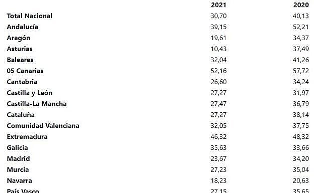 Comparativa anual de paro juvenil en España