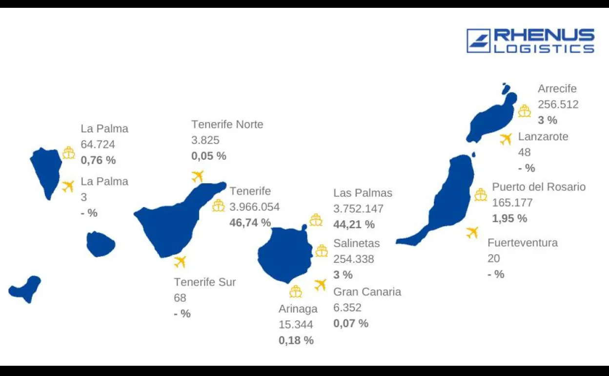 Puertos de Tenerife y Las Palmas operan el 91% de las importaciones canarias con la Península