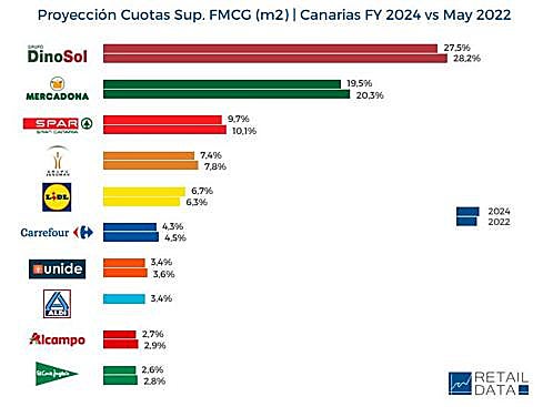 Aldi crecerá con fuerza en Canarias a costa de 'comer' cuota de mercado al resto de operadores