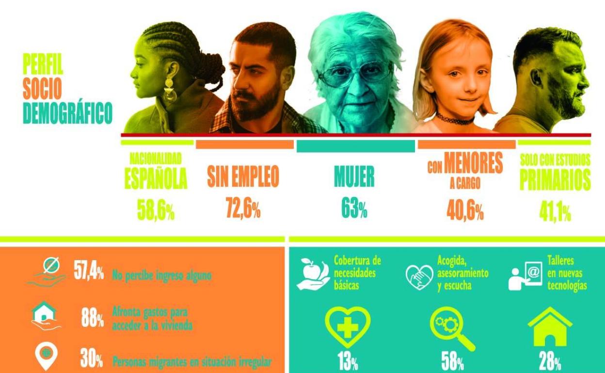 Datos de la memoria 2021 de Cáritas Diocesana Canarias. 