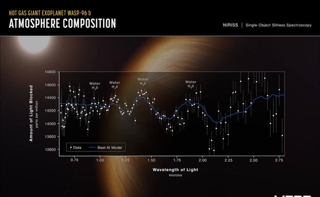 El espectro más completo de la atmósfera de un planeta extrasolar demuestra las capacidad del Webb para encontrar mundos habitables. 