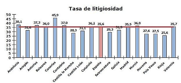 Cálculos realizados sobre las cifras provisionales de población del INE, a 1 de enero de 2022.