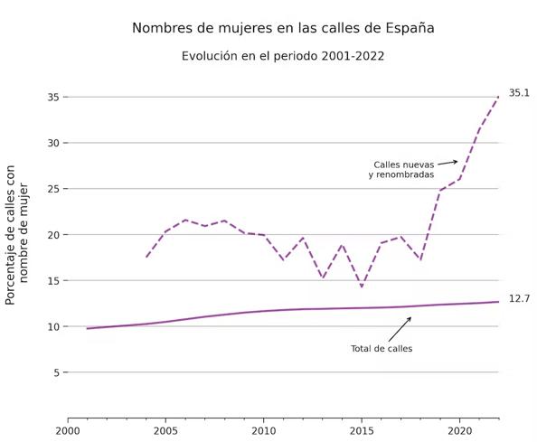 Evolución del porcentaje de calles de mujeres sobre el total de calles referidas a personas en España (periodo 2001-2022). 