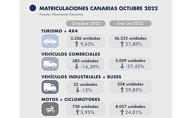 Gráfico. Gráfico del número de matriculaciones en el año 2022. 