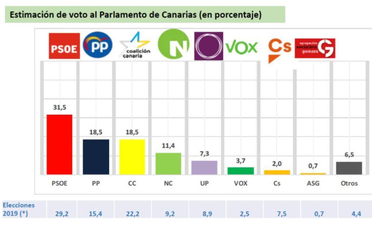 Sociobarómetro Canarias: suben PSOE, PP NC; desaparece Cs y no Vox | Canarias7