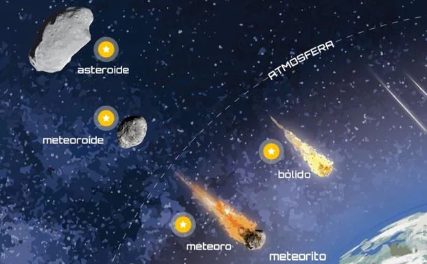 ¿En qué se diferencia un meteorito, un asteroide y un meteoro?