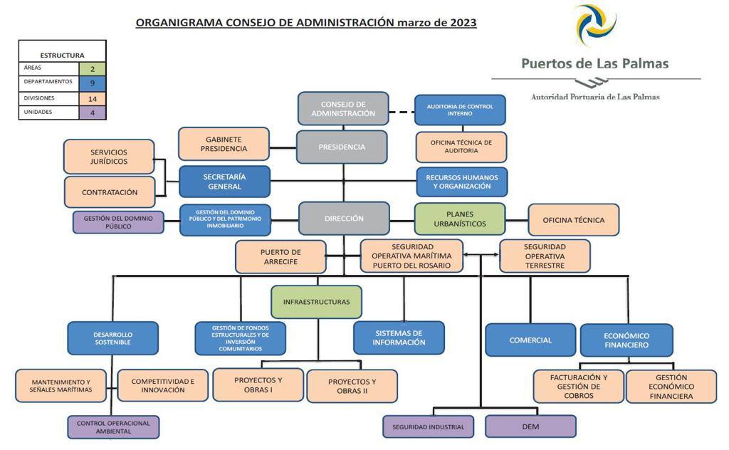 UGT y CC OO piden a Puertos del Estado que pare el cambio del organigrama
