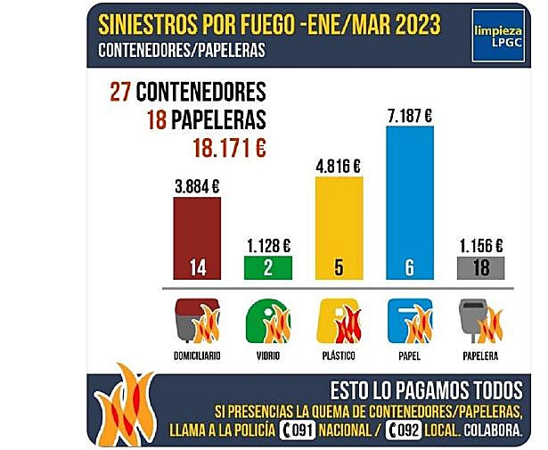 Datos desglosados de los tipos de depósitos quemados.