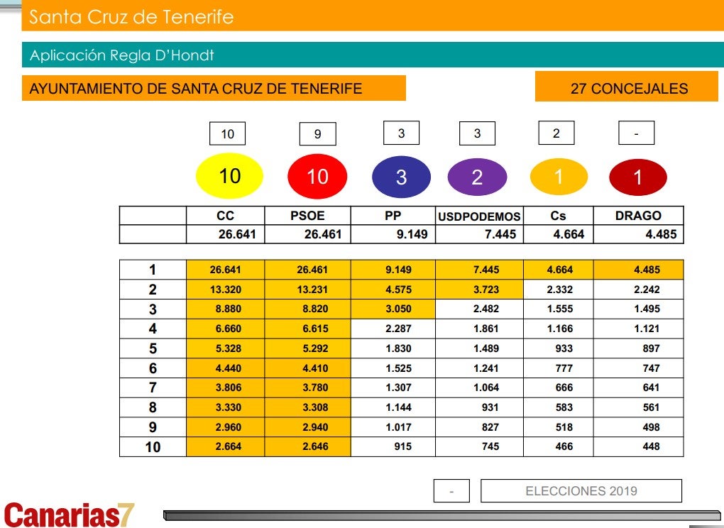 Sondeo electoral elaborado por TSA para CANARIAS7