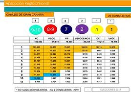 Consulte el sondeo electoral completo elaborado para CANARIAS7
