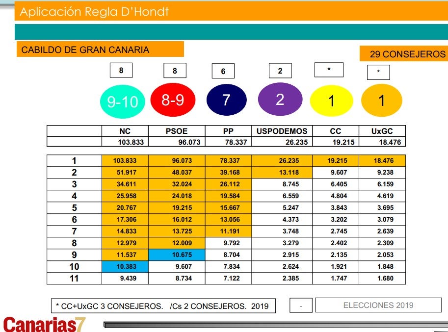 Sondeo realizado por Técnicos en Socioanálisis (TSA) para CANARIAS7.