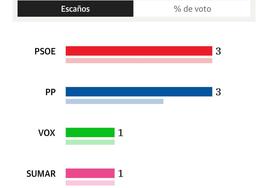 Sumar y Vox se abren paso en Las Palmas con un diputado