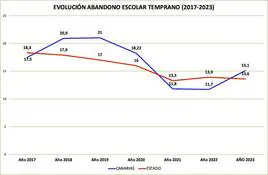 Más desempleo y más abandono escolar