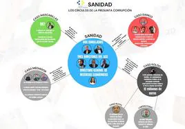 Infografía de los presuntos casos de corrupción.