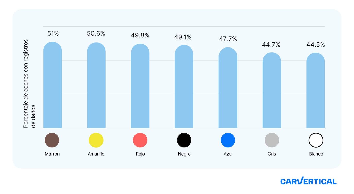 Gráfico con el porcentaje de coches que sufre más accidentes según el color.