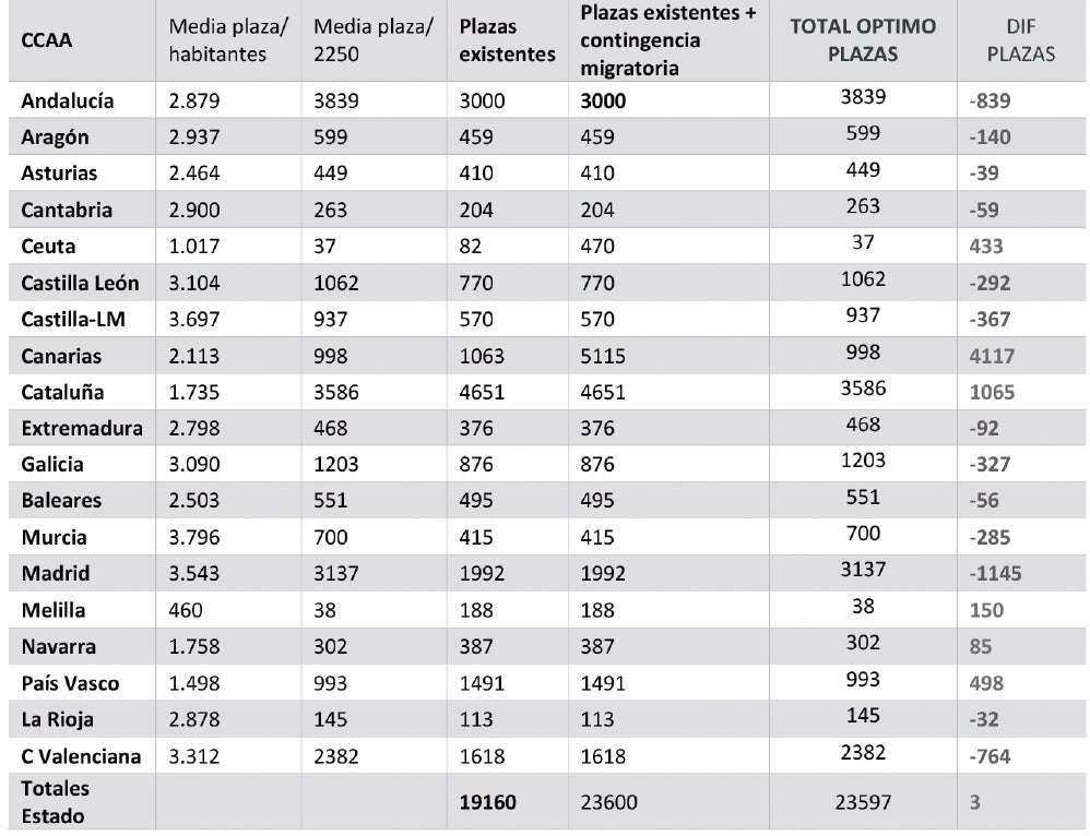 Propuesta del Ministerio de Infancia para el reparto de los menores por comunidad autónoma. El cuadro recoge plazas actuales y las que tendrían que ser. En negativo las que tienen déficit y cifra de en cuánto deberían aumentar las plazas.