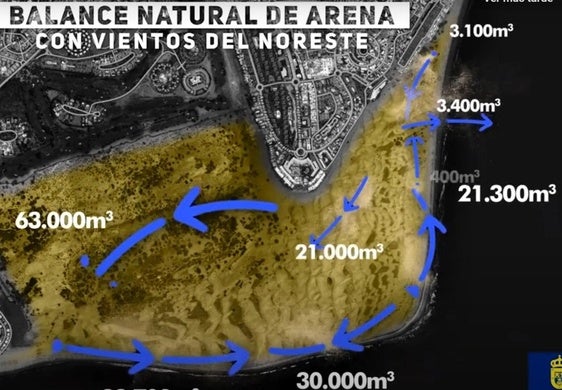 Secuencia del balance natural de la arena de Maspalomas con los vientos del noreste.