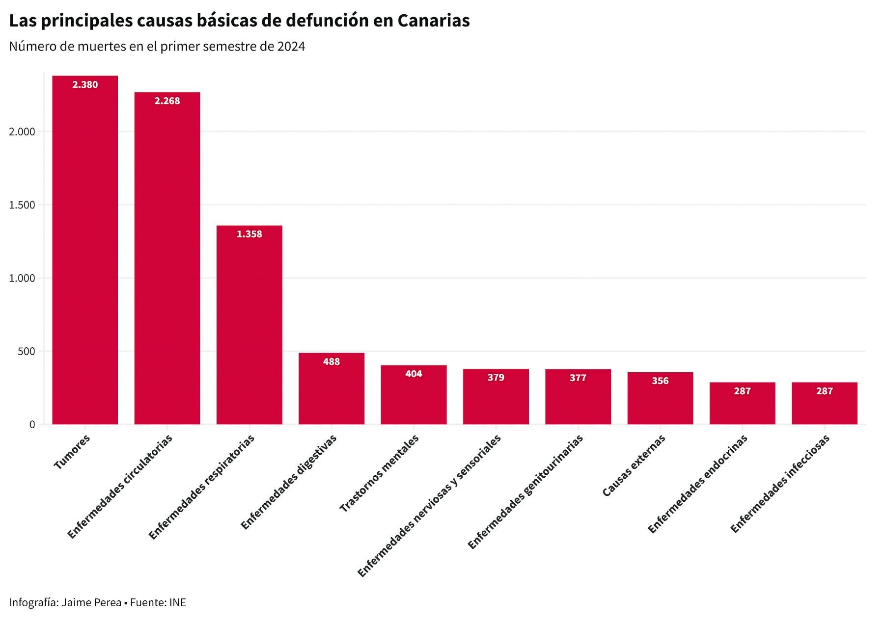 El cáncer es la primera causa de muerte en Canarias, con el de bronquios y pulmón a la cabeza