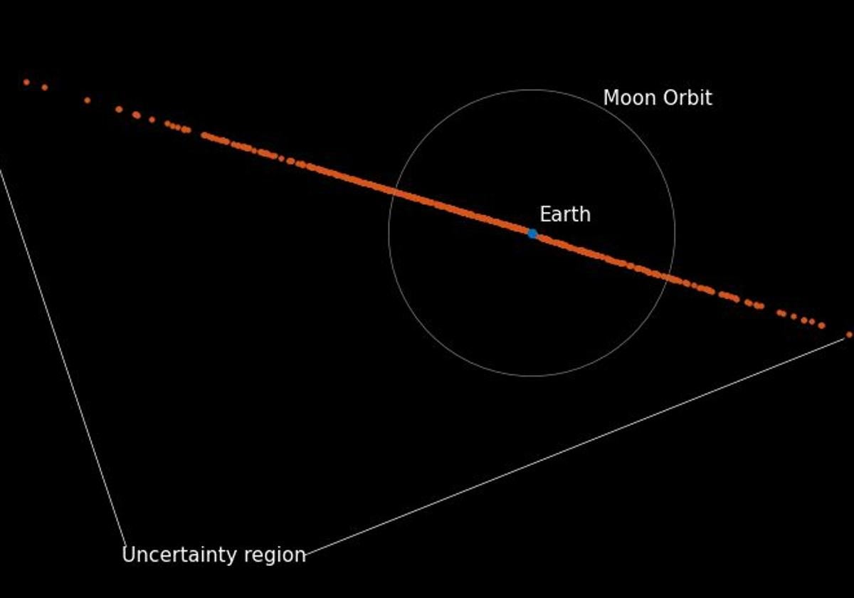 Corredor de riesgo para el asteroide en 2032.