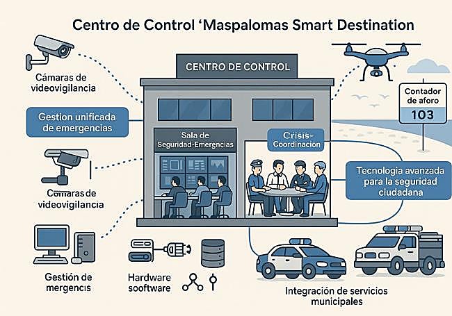 Esquema del centro de control.