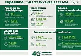 HiperDino consolida su liderazgo al contribuir con el 2,72% del PIB de Canarias y generar miles de empleos