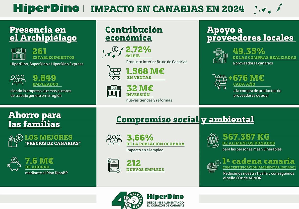 HiperDino consolida su liderazgo al contribuir con el 2,72% del PIB de Canarias y generar miles de empleos